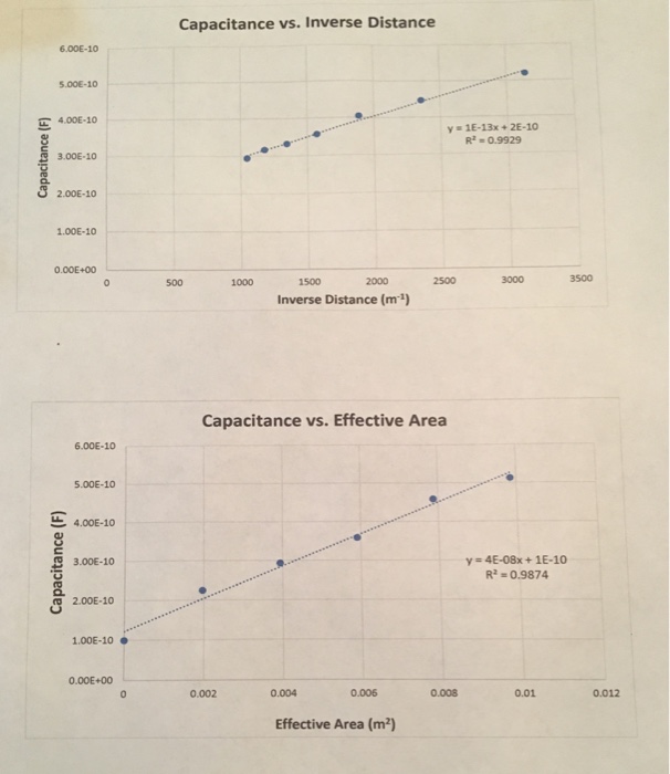 Solved Does the first graph (Capacitance vs. Inverse