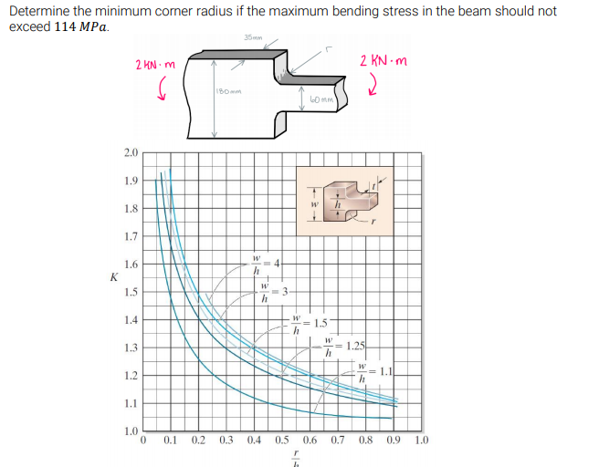 Solved Determine the minimum corner radius if the maximum | Chegg.com