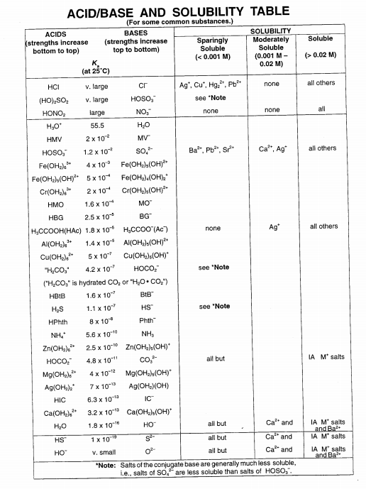 Solved 1. Based on ka values in the lab manual, page ix, | Chegg.com