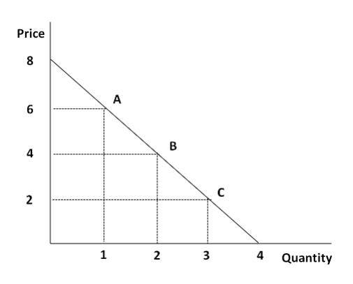 Solved Consider the following graph: 1. An increase in the | Chegg.com