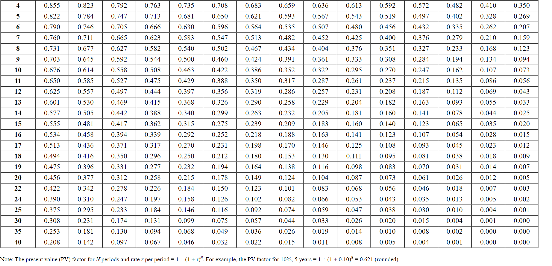 Solved TABLE 1 Present Value of $1 Periods 4% 5% 6% 7% 8% 9% | Chegg.com