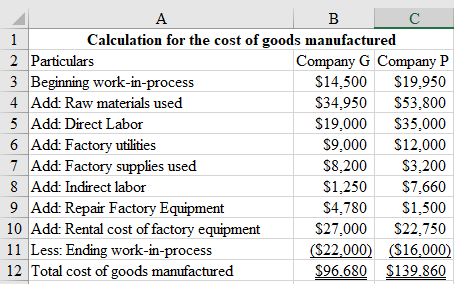 А
В
C
1
Calculation for the cost of goods manufactured
2 Particulars
Company G Company P
3 Beginning work-in-process
4 Add: R