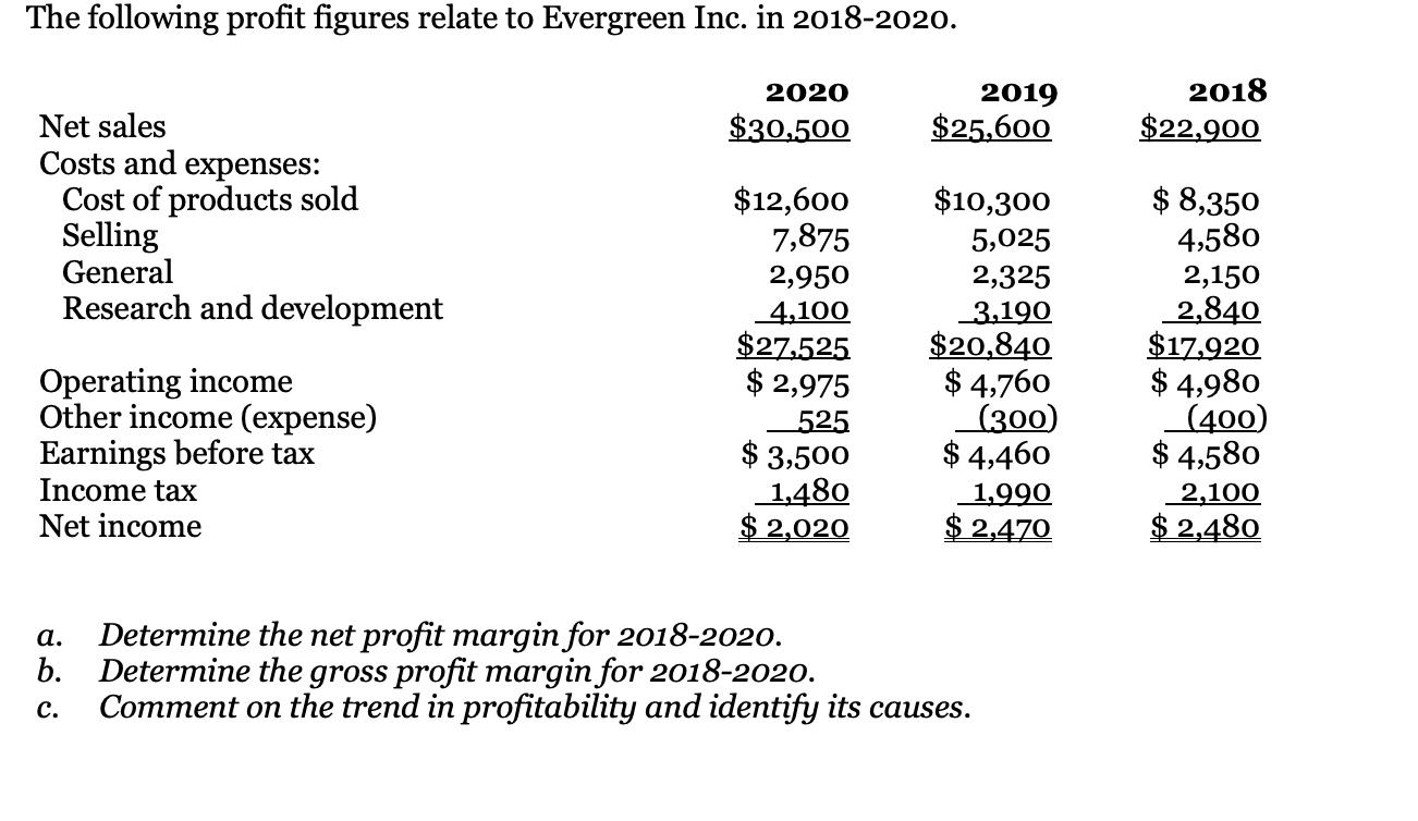 Solved The following profit figures relate to Evergreen Inc. | Chegg.com