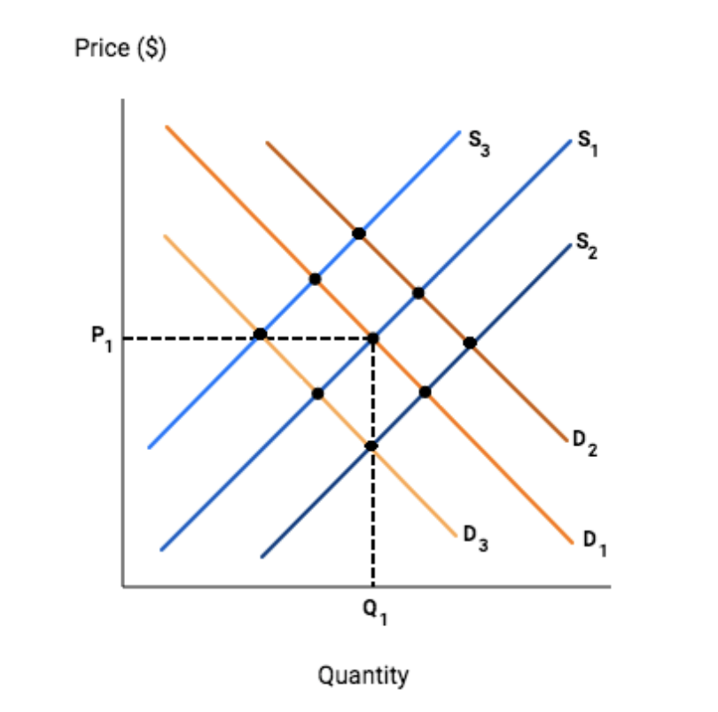 Solved Given a market expected an equilibrium at point (Q1, | Chegg.com