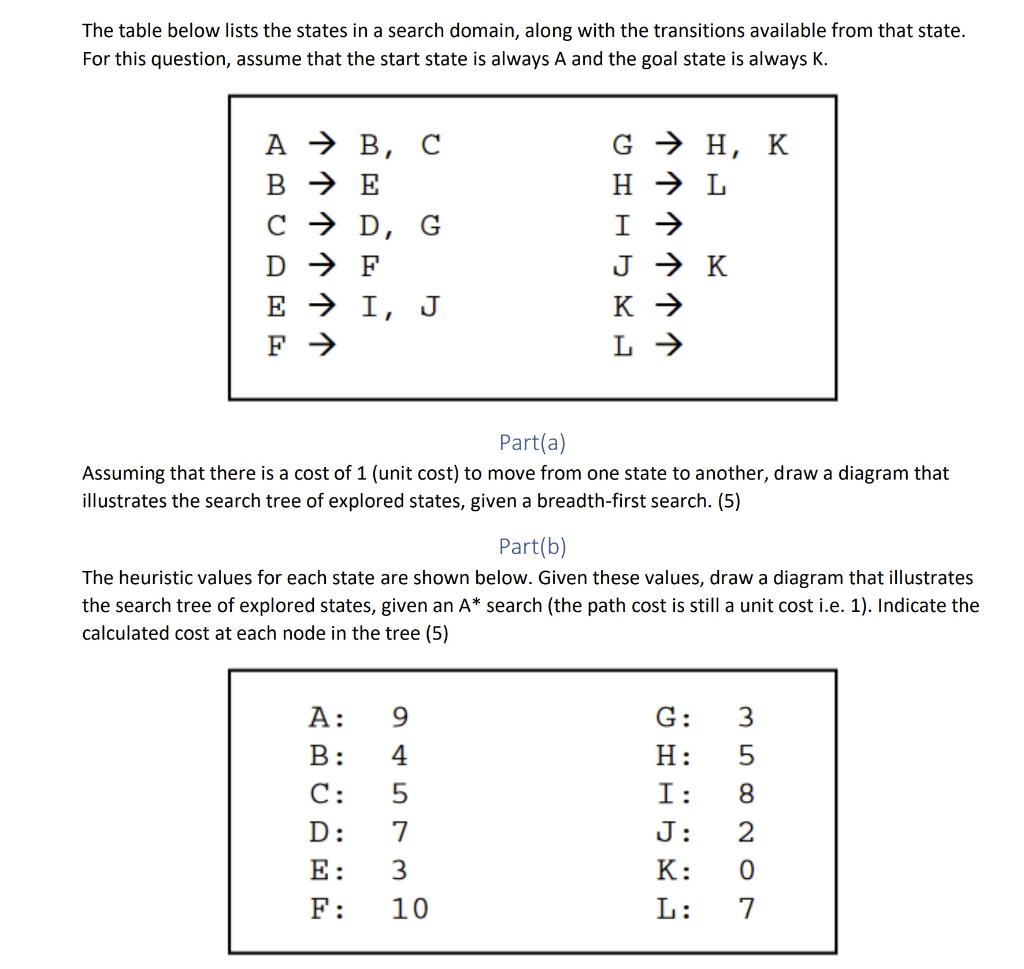 Solved The table below lists the states in a search domain, | Chegg.com