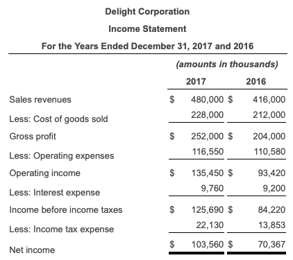 Solved Prepare a comparative common-size income statement | Chegg.com