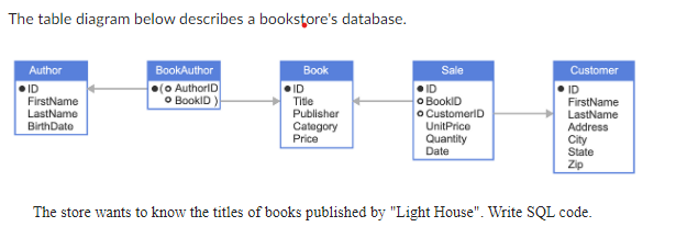 Solved The table diagram below describes a bookstore's | Chegg.com