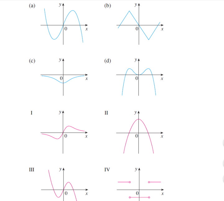 Solved Magenta graphs are the derivative of the blue graphs. | Chegg.com