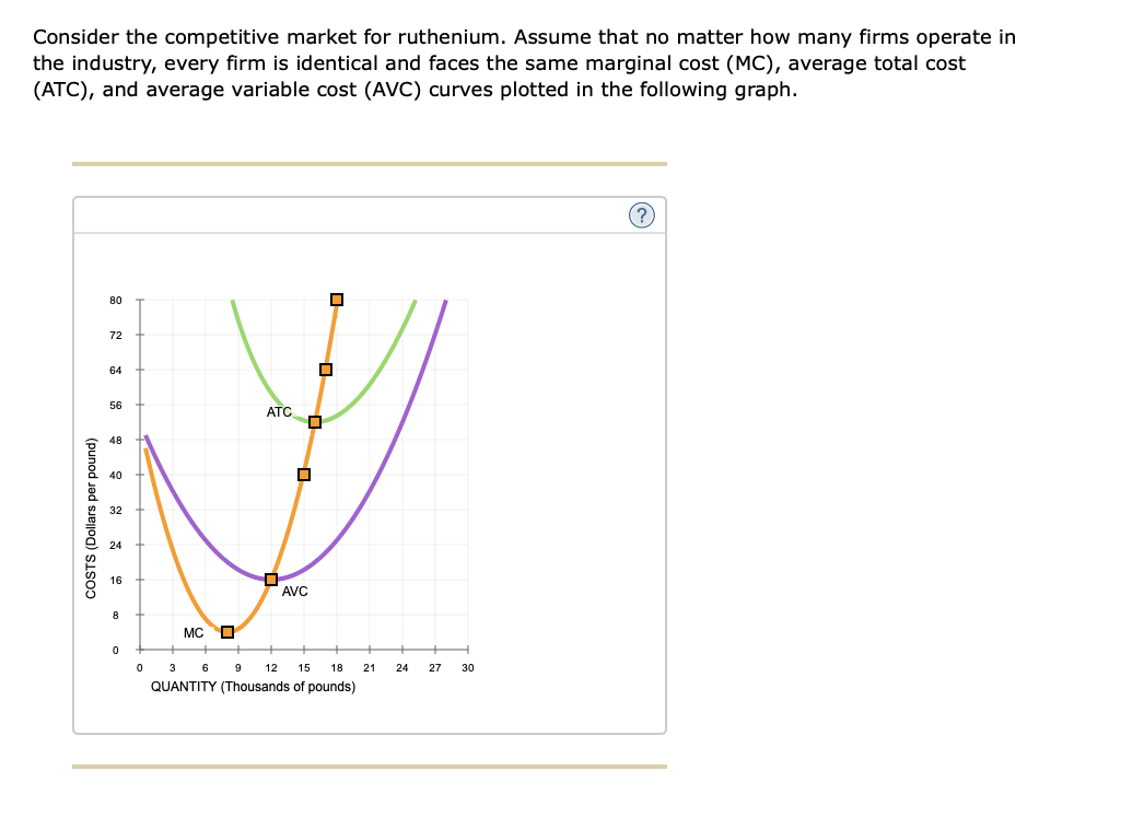Solved Consider the competitive market for ruthenium. Assume