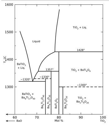 Solved (10 points) for the BaO-TiO2 phase diagram | Chegg.com