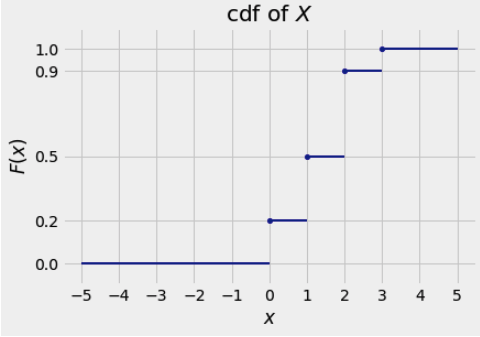 Cdf Random Variable Graph Solved The figure below shows the graph of a function 𝐹F | Chegg.com