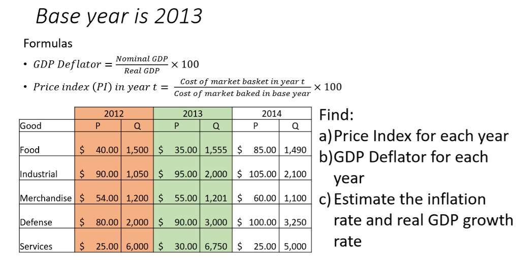Solved Base Year Is 2013 Formulas .GDP Deflator Real GDP