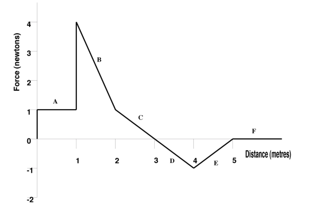 Solved The graph below shows the force applied to a 4.0 kg | Chegg.com
