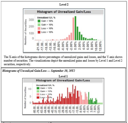 Solved Level 2 Histogram of Unrealized Gain/Loss Unrealized | Chegg.com