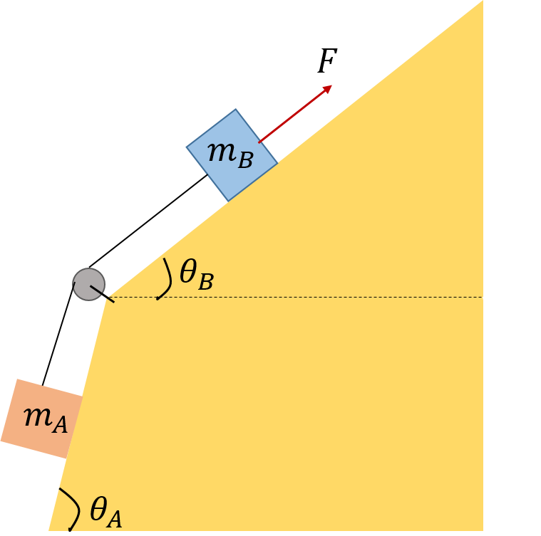 Solved Two masses mA =9kg and mB=6kg are on inclines and are | Chegg.com