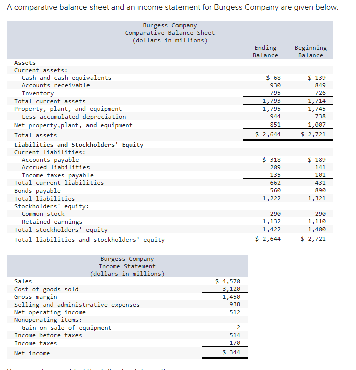 Solved A comparative balance sheet and an income statement | Chegg.com