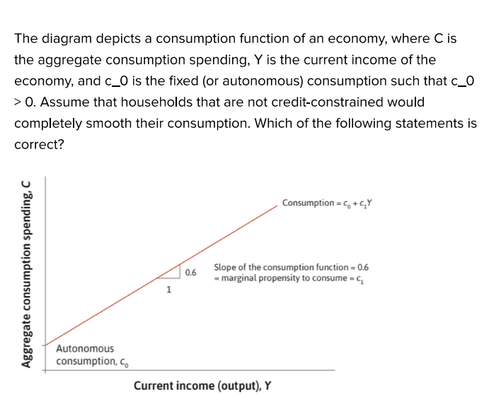 Solved The diagram depicts a consumption function of an | Chegg.com