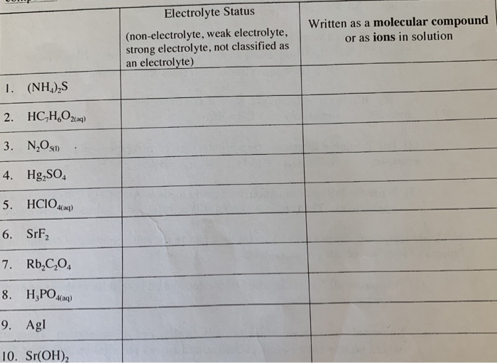 Solved Electrolyte Status Written as a molecular compound or