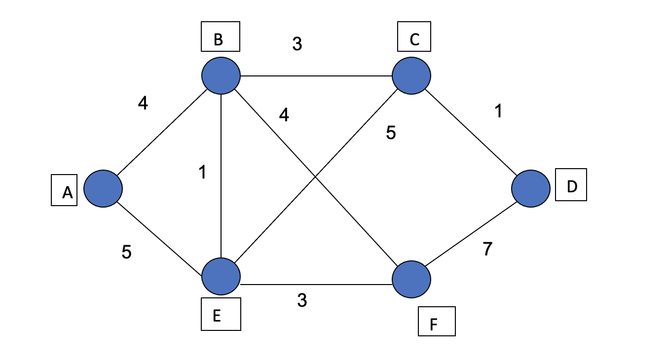 [Solved] Given the network topology above, now assume Dista