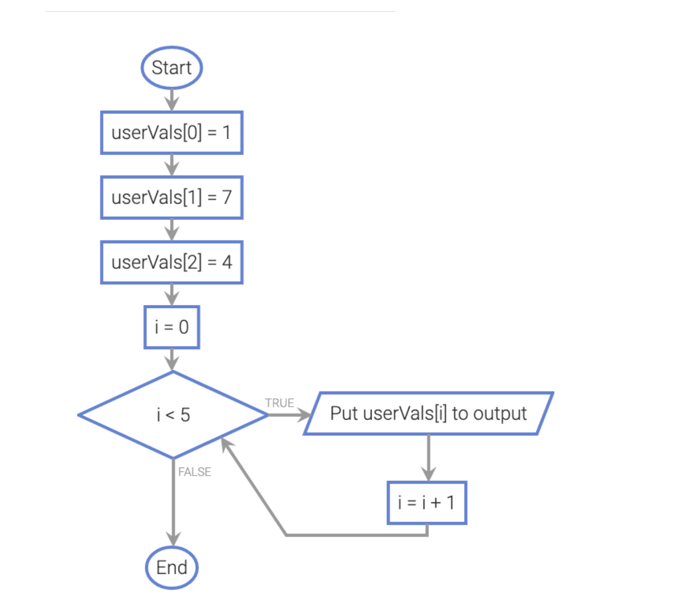 Solved The array userVals holds 5 integers. What is | Chegg.com