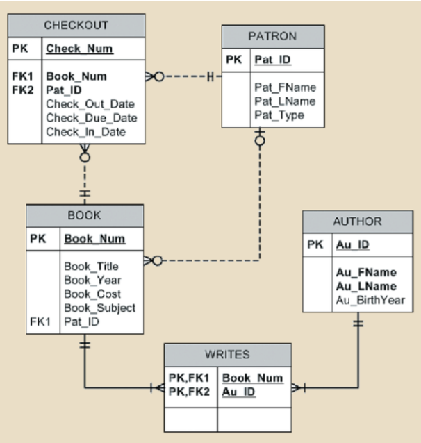 Solved 1. Write a SQL query to display number of books that | Chegg.com