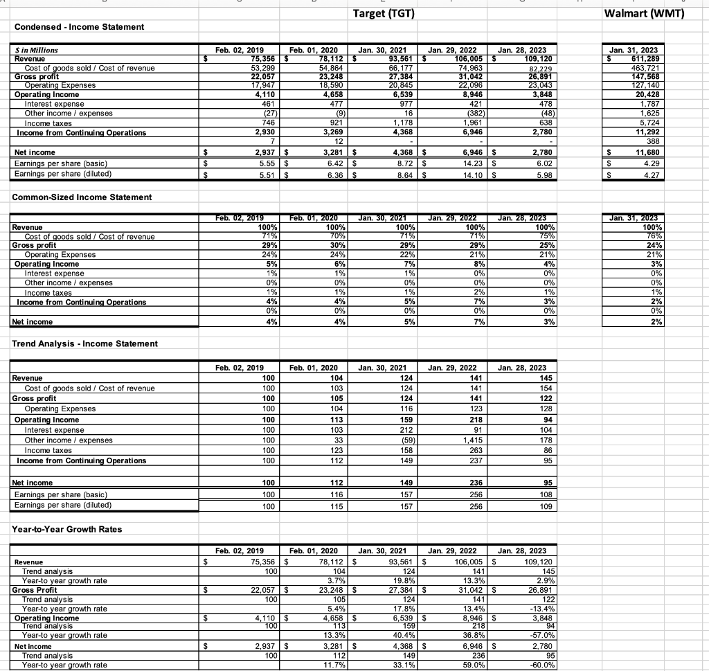 Develop a trend analysis of Target (augment your | Chegg.com