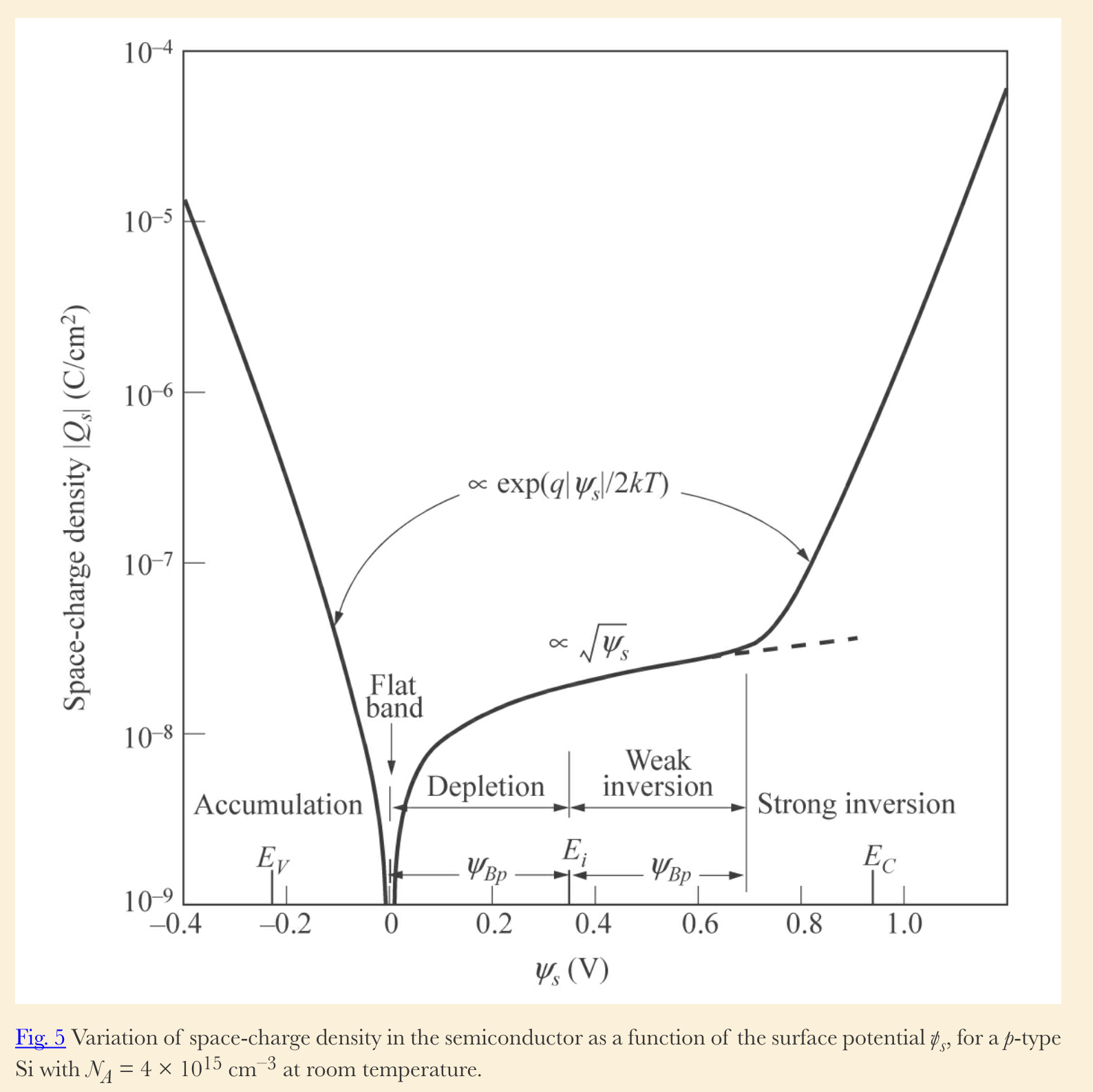 Solved 2 Plot The Variation Of The Space Charge Density 6555