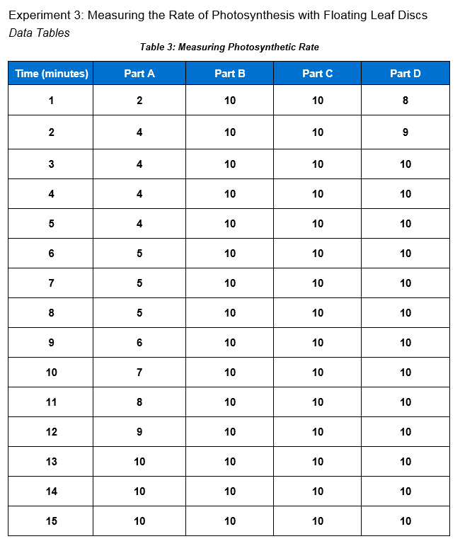 photosynthesis in leaf disks experiment