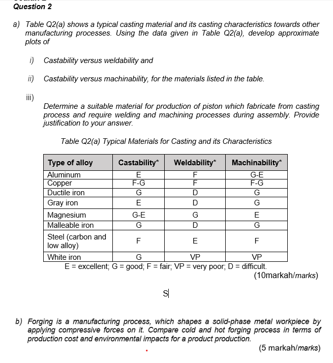 Solved Question 2 a) Table Q2(a) shows a typical casting | Chegg.com
