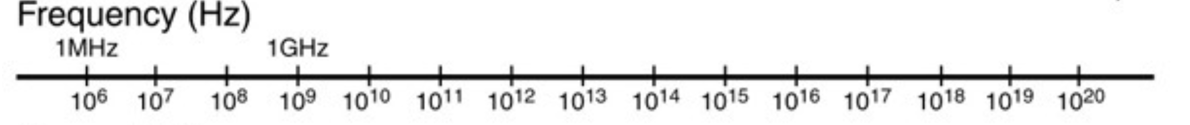 Make plot of the electromagnetic spectrum using | Chegg.com