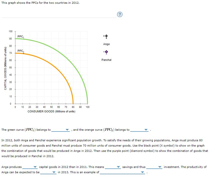 The following graph shows the production | Chegg.com