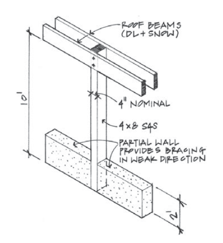 Solved 9.20 A 4×8 S4S Douglas fir column supports a roof | Chegg.com