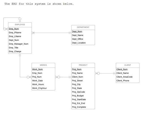 Solved The ERD for this system is shown below. EMPLOYEE Emp | Chegg.com