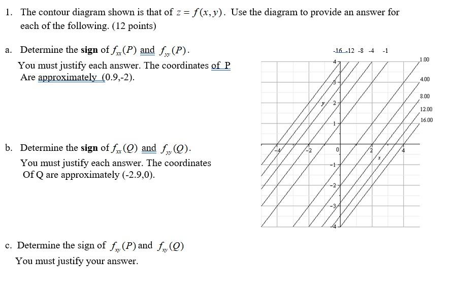 Solved The Contour Diagram Shown Is That Of Z F X Y Chegg Com