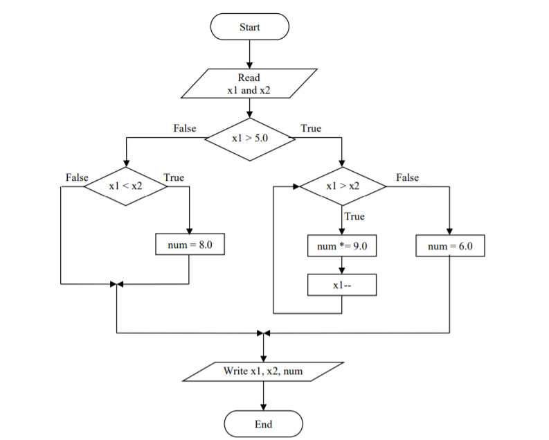 Solved Start Read xl and x2 False True xl> 5.0 False True | Chegg.com