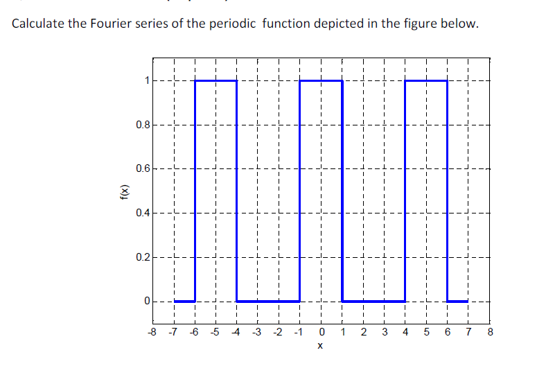 Solved Calculate the Fourier series of the periodic function | Chegg.com