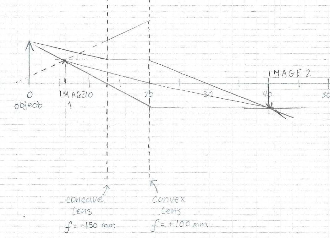 Solved A) Using the lens equation 1/s + 1/s'=1/f