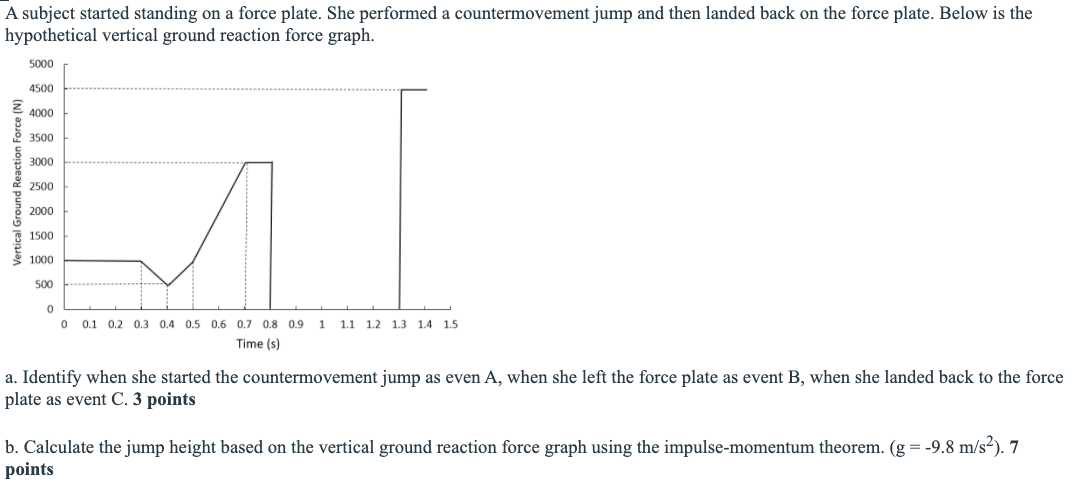 Solved A subject started standing on a force plate. She | Chegg.com