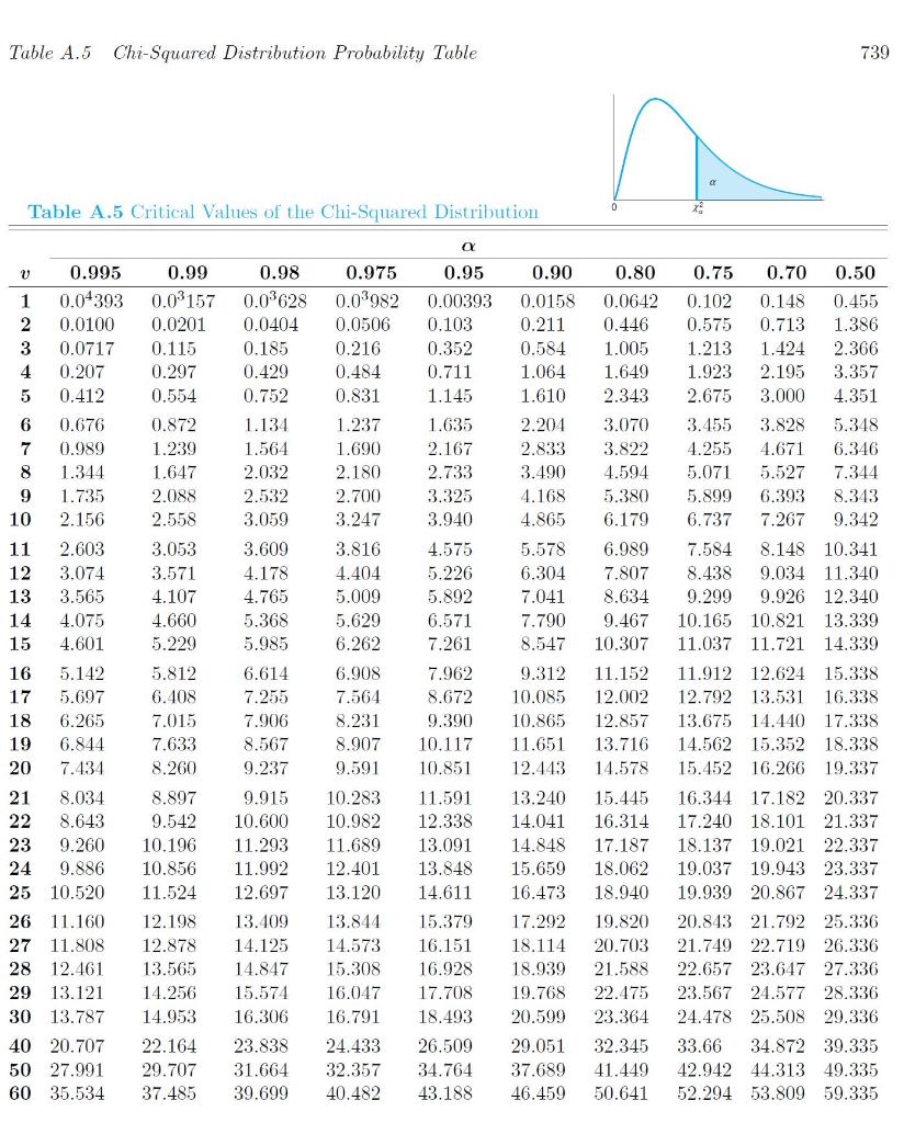 Consider The Critical Values Of The Chi Squared Cheggcom