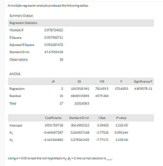 Solved A multiple regression analysis produced the following | Chegg.com