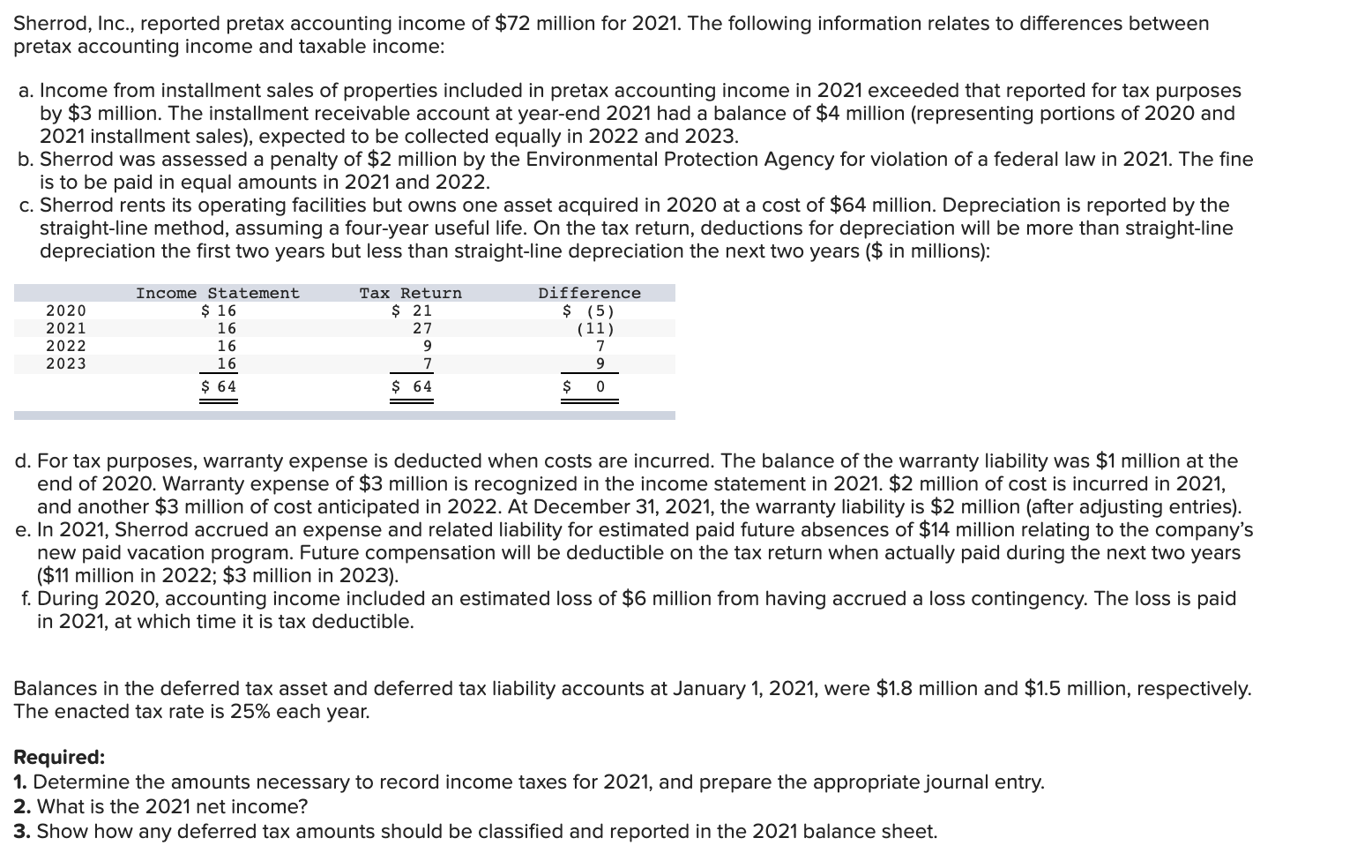 Solved Sherrod Inc Reported Pretax Accounting Income Of