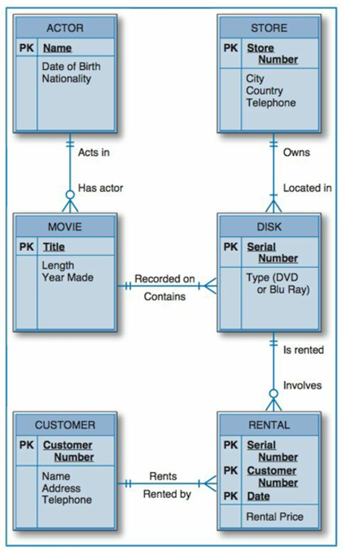 Solved Convert the given diagram into a well structured | Chegg.com