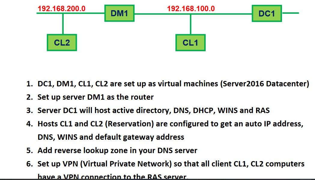 Solved 192.168.200.0 192.168.100.0 DM1 DC1 CL2 CL1 1. DC1,