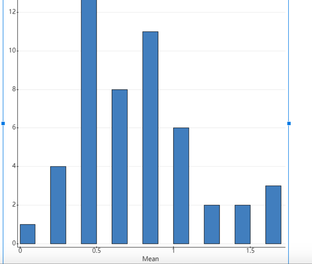 Solved (b) Describe the shape of the histogram in part | Chegg.com