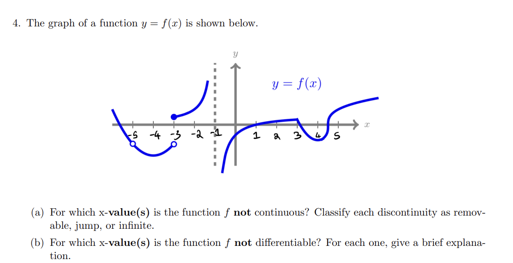 Solved 4. The graph of a function y=f(x) is shown below. (a) | Chegg.com