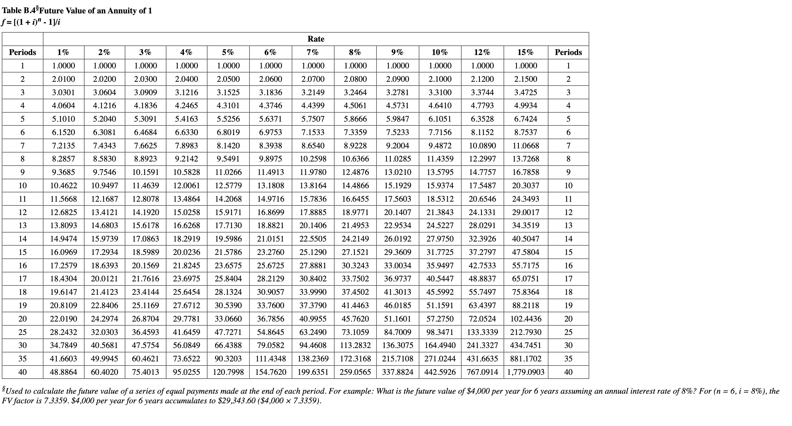 Solved Table B.1* Present Value of 1 p=1/(1+i)n * Used to | Chegg.com