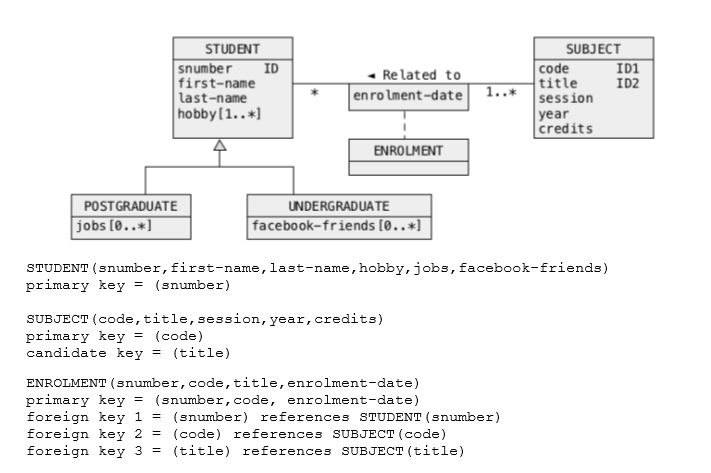 Solved SQL Consider the following conceptual schema of a | Chegg.com