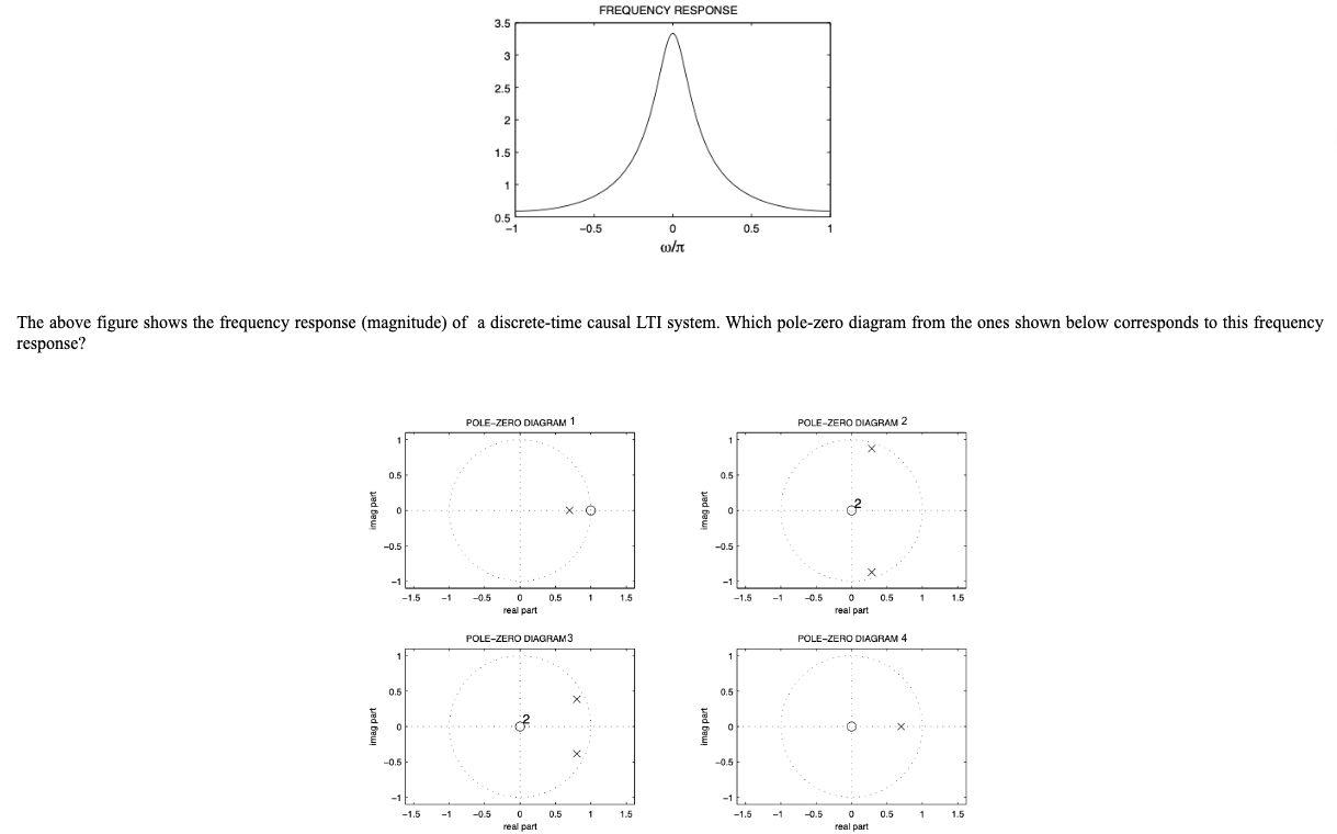 Solved The above figure shows the frequency response | Chegg.com