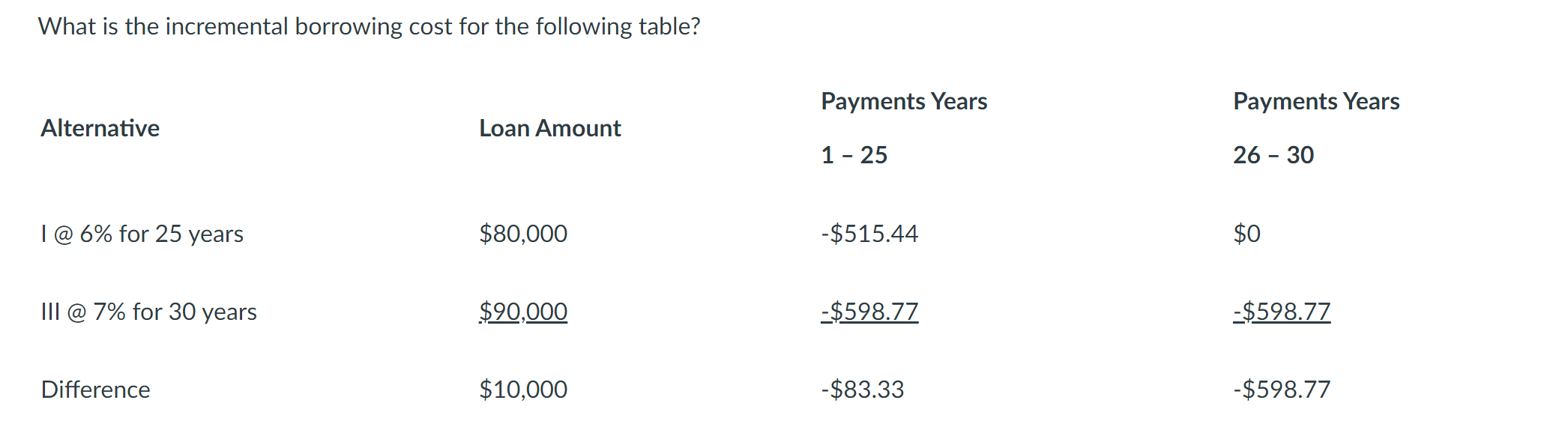 Solved What is the incremental borrowing cost for the | Chegg.com