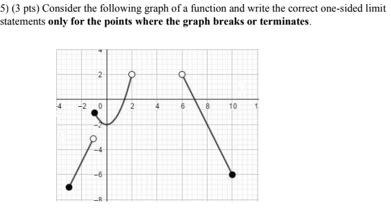 Solved 5) (3 pts) Consider the following graph of a function | Chegg.com